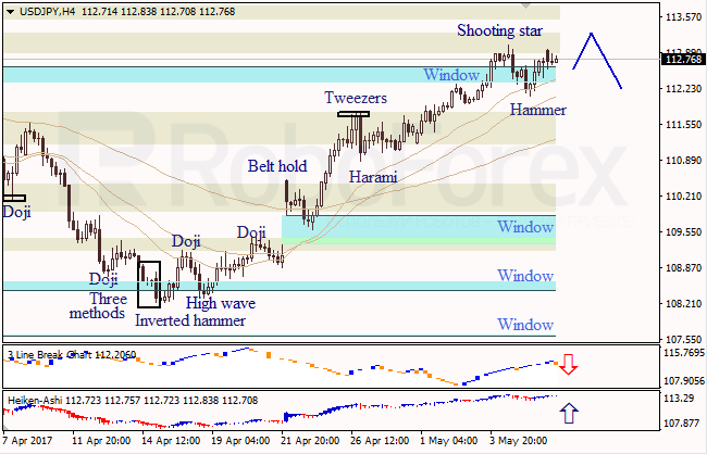 Анализ японских свечей для EUR/USD и USD/JPY на 08.05.2017