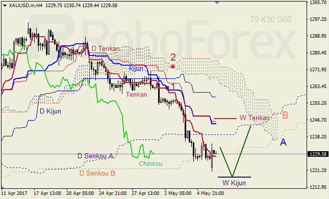 Анализ индикатора Ишимоку для GBP/USD и GOLD на 08.05.2017