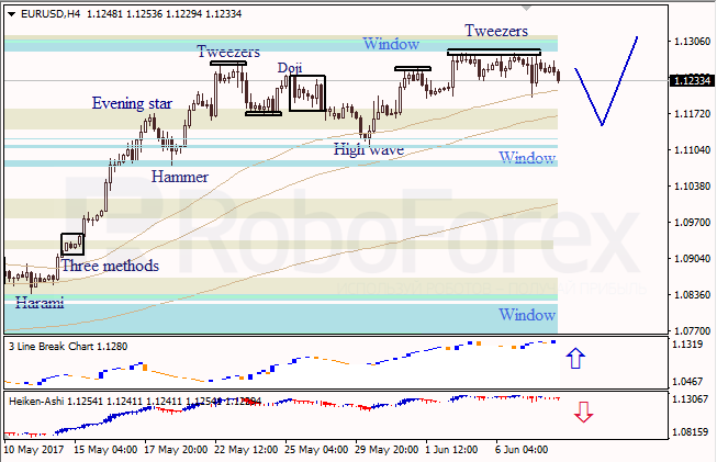 Анализ японских свечей для EUR/USD и USD/JPY на 08.06.2017