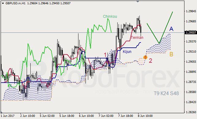 Анализ индикатора Ишимоку для GBP/USD и GOLD на 08.06.2017