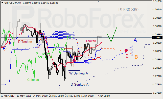 Анализ индикатора Ишимоку для GBP/USD и GOLD на 08.06.2017