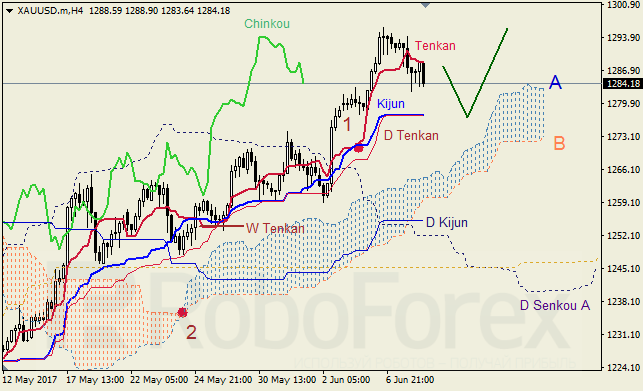 Анализ индикатора Ишимоку для GBP/USD и GOLD на 08.06.2017