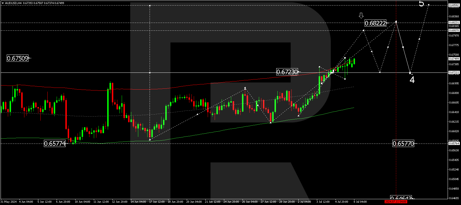 AUDUSD technical analysis