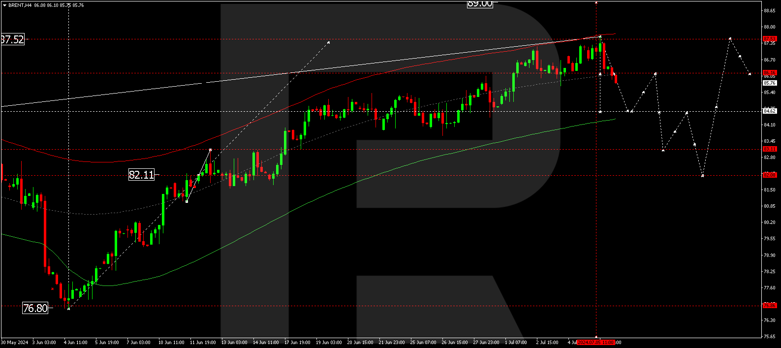 Brent technical analysis