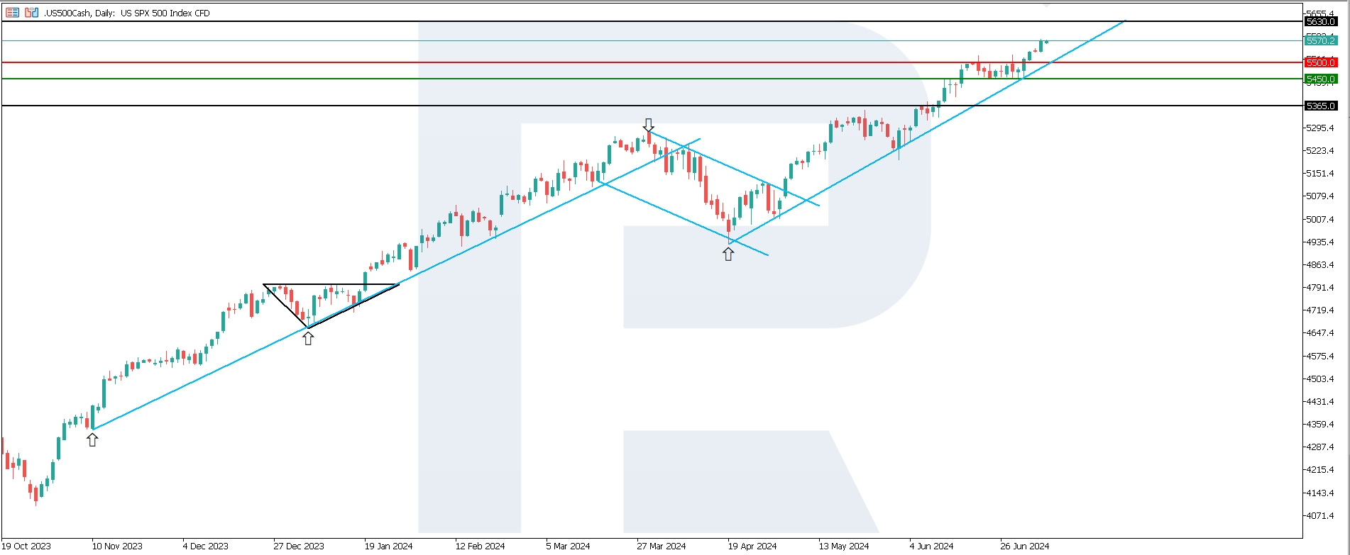 US 500 technical analysis