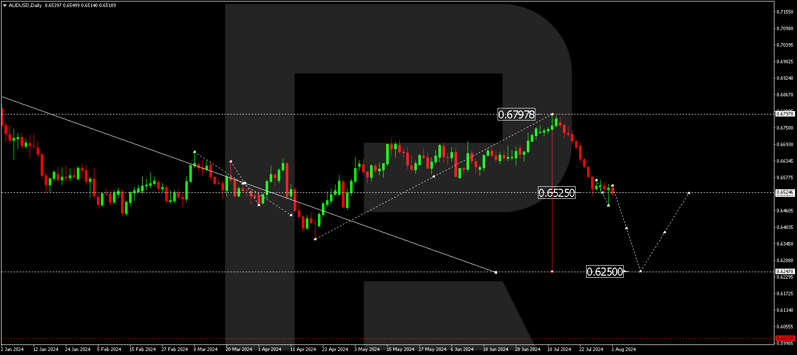 AUDUSD technical analysis for August 2024