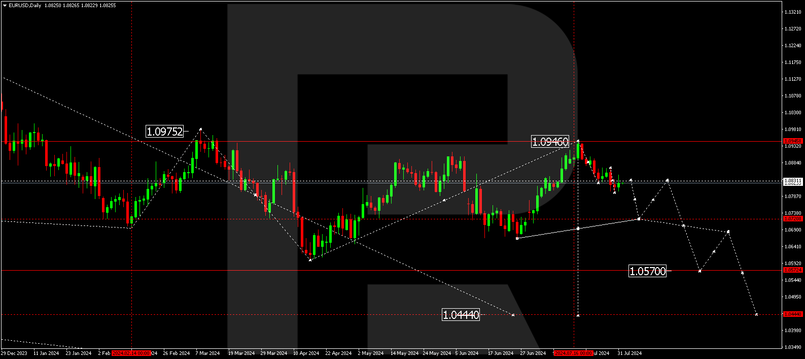 EURUSD technical analysis for August 2024