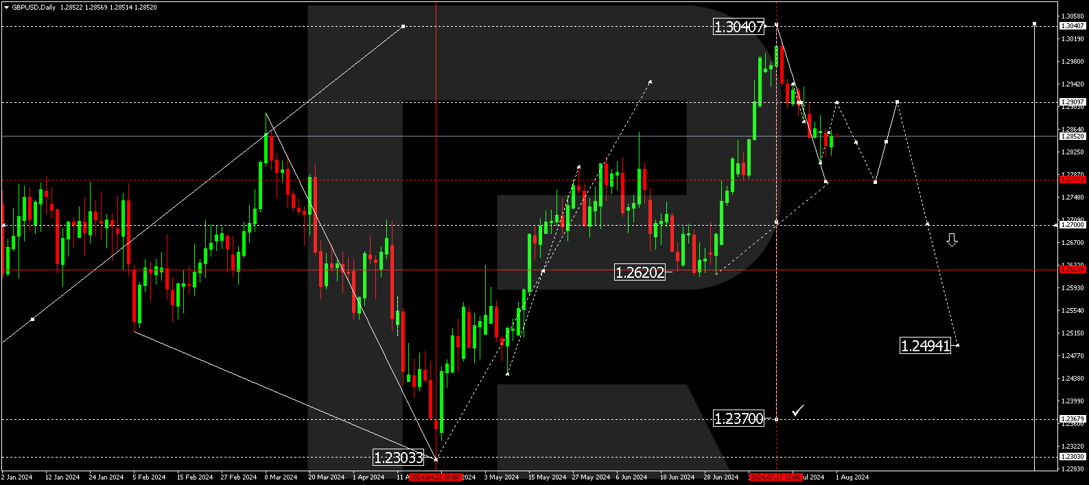 GBPUSD technical analysis for August 2024