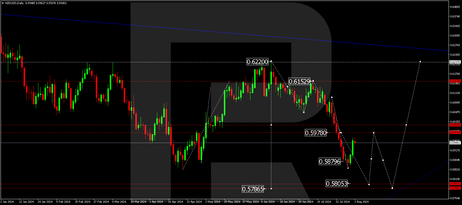 NZDUSD technical analysis for August 2024