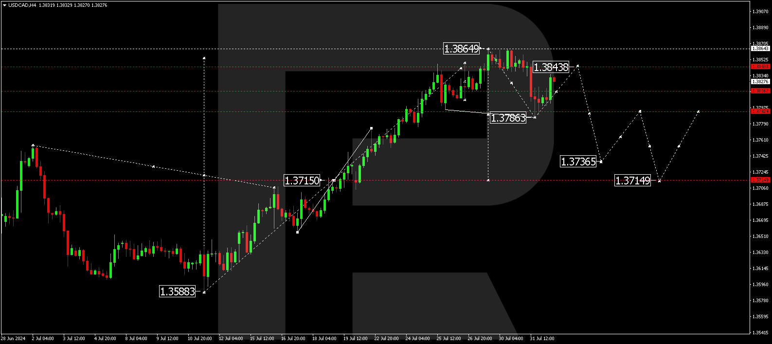 USDCAD technical analysis for August 2024