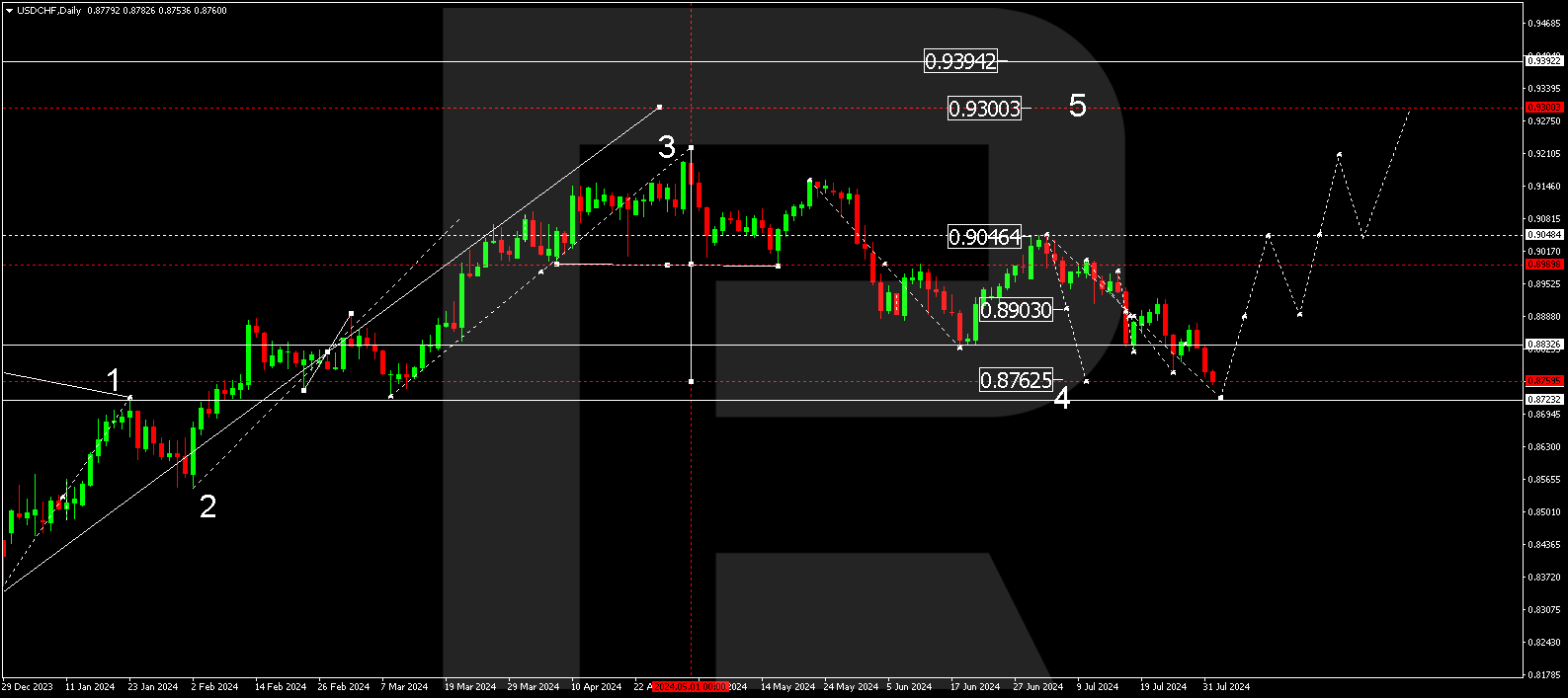 USDCHF technical analysis for August 2024