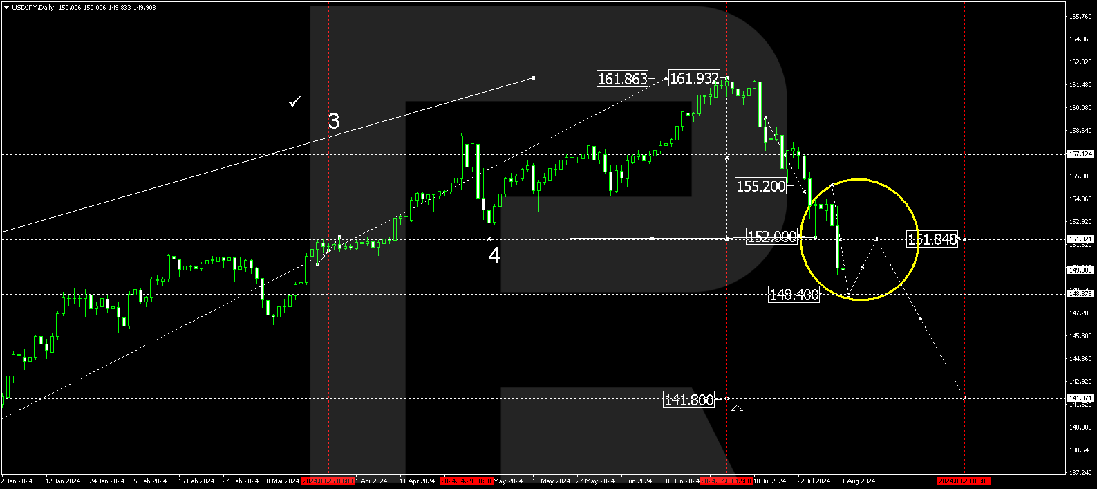 USDJPY technical analysis for August 2024