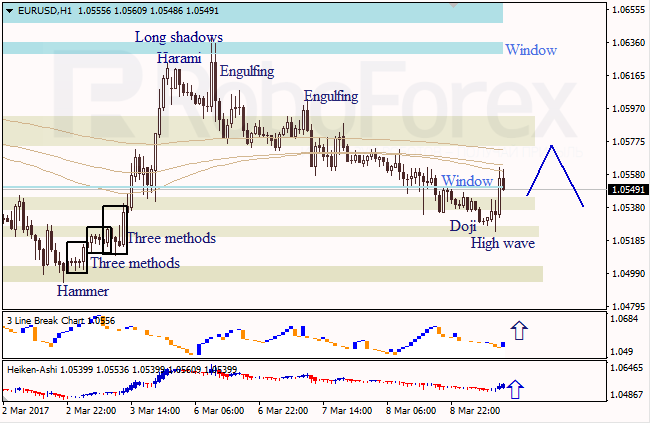 Анализ японских свечей для EUR/USD и USD/JPY на 09.03.2017