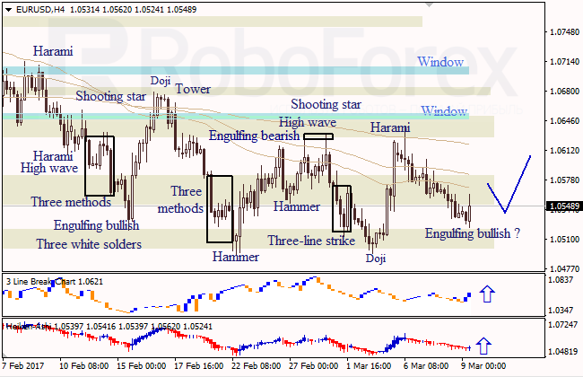 Анализ японских свечей для EUR/USD и USD/JPY на 09.03.2017