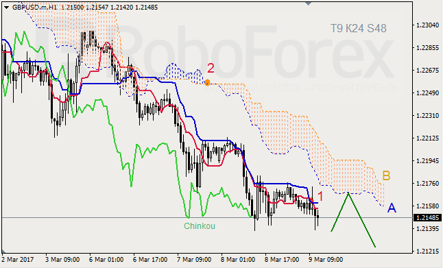 Анализ индикатора Ишимоку для GBP/USD и GOLD на 09.03.2017