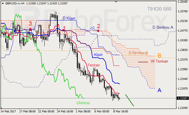 Анализ индикатора Ишимоку для GBP/USD и GOLD на 09.03.2017