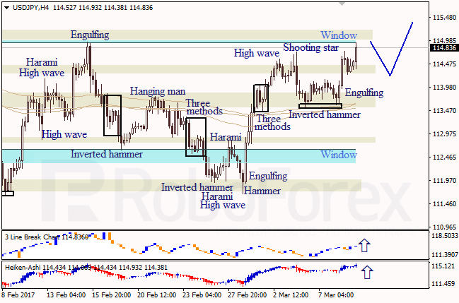 Анализ японских свечей для EUR/USD и USD/JPY на 09.03.2017