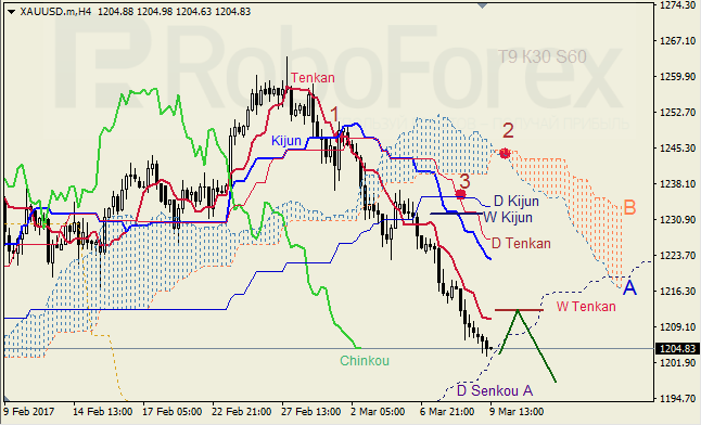 Анализ индикатора Ишимоку для GBP/USD и GOLD на 09.03.2017