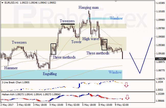 Анализ японских свечей для EUR/USD и USD/JPY на 09.05.2017