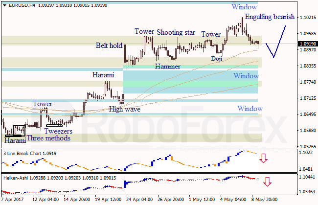 Анализ японских свечей для EUR/USD и USD/JPY на 09.05.2017