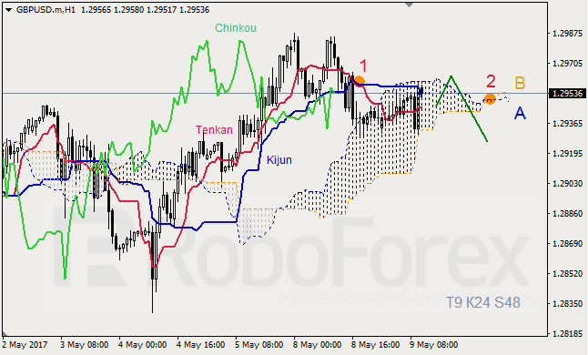 Анализ индикатора Ишимоку для GBP/USD и GOLD на 09.05.2017