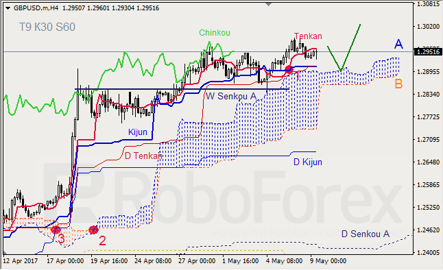 Анализ индикатора Ишимоку для GBP/USD и GOLD на 09.05.2017