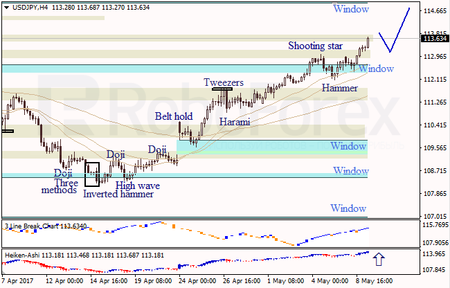 Анализ японских свечей для EUR/USD и USD/JPY на 09.05.2017