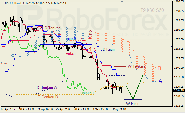 Анализ индикатора Ишимоку для GBP/USD и GOLD на 09.05.2017