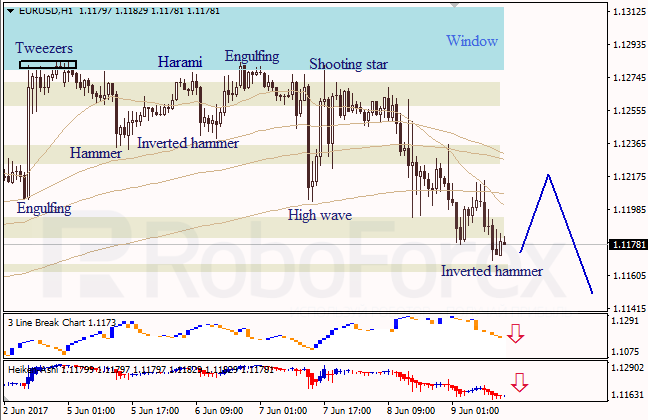 Анализ японских свечей для EUR/USD и USD/JPY на 09.06.2017