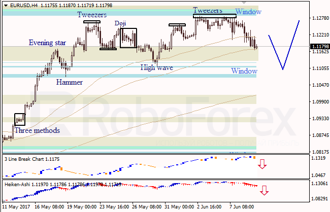 Анализ японских свечей для EUR/USD и USD/JPY на 09.06.2017