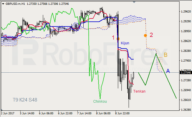 Анализ индикатора Ишимоку для GBP/USD и GOLD на 09.06.2017