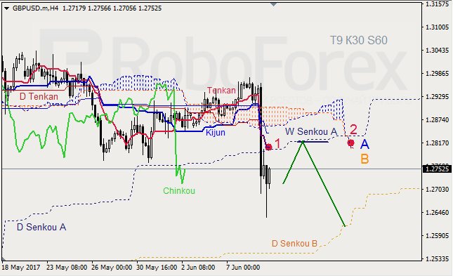 Анализ индикатора Ишимоку для GBP/USD и GOLD на 09.06.2017