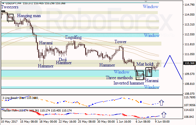 Анализ японских свечей для EUR/USD и USD/JPY на 09.06.2017