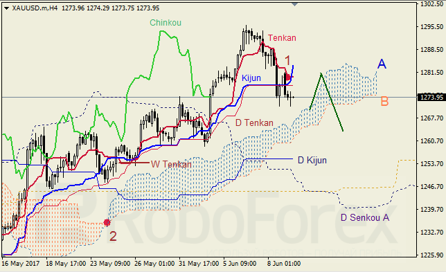 Анализ индикатора Ишимоку для GBP/USD и GOLD на 09.06.2017