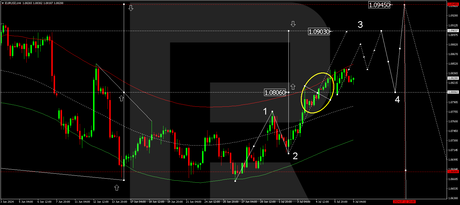 EURUSD technical analysis