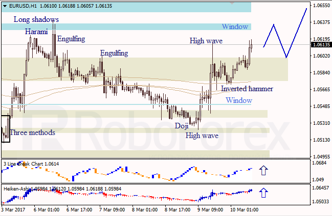 Анализ японских свечей для EUR/USD и USD/JPY на 10.03.2017