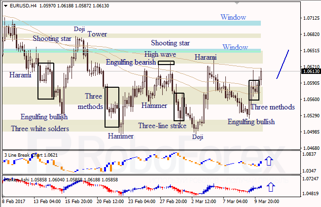 Анализ японских свечей для EUR/USD и USD/JPY на 10.03.2017