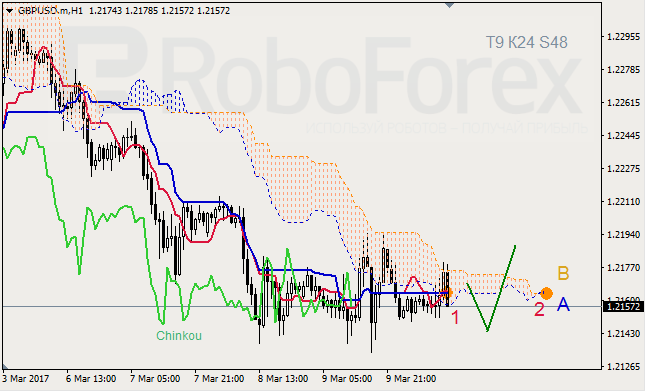 Анализ индикатора Ишимоку для GBP/USD и GOLD на 10.03.2017