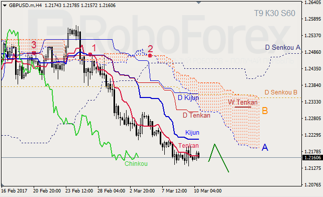 Анализ индикатора Ишимоку для GBP/USD и GOLD на 10.03.2017