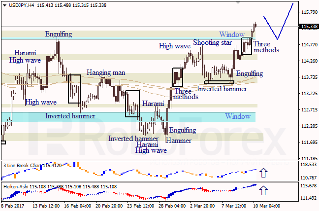 Анализ японских свечей для EUR/USD и USD/JPY на 10.03.2017