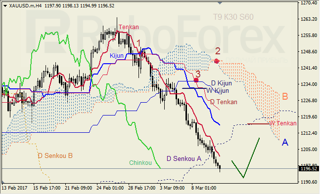 Анализ индикатора Ишимоку для GBP/USD и GOLD на 10.03.2017