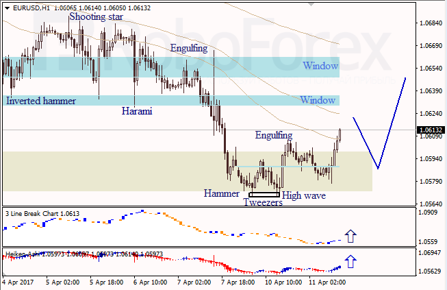 Анализ японских свечей для EUR/USD и USD/JPY на 11.04.2017