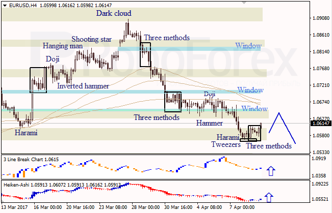 Анализ японских свечей для EUR/USD и USD/JPY на 10.04.2017