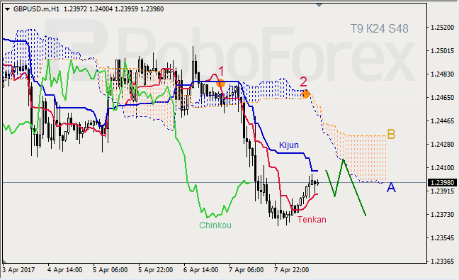 Анализ индикатора Ишимоку для GBP/USD и GOLD на 10.04.2017
