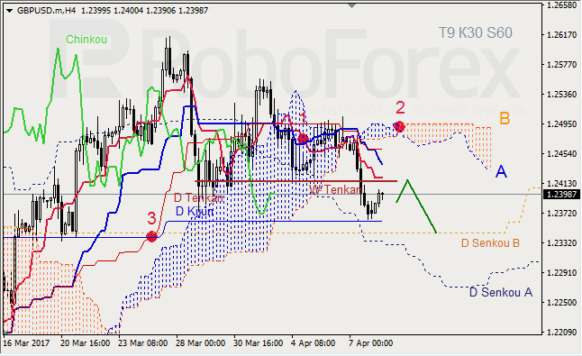 Анализ индикатора Ишимоку для GBP/USD и GOLD на 10.04.2017