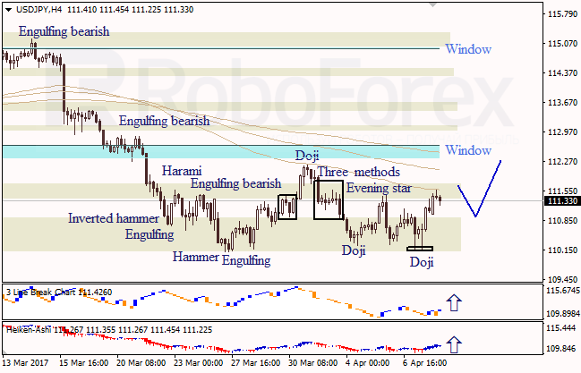 Анализ японских свечей для EUR/USD и USD/JPY на 10.04.2017