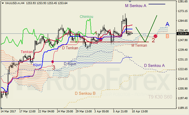 Анализ индикатора Ишимоку для GBP/USD и GOLD на 10.04.2017