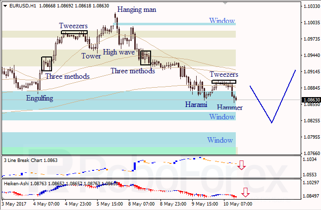 Анализ японских свечей для EUR/USD и USD/JPY на 10.05.2017