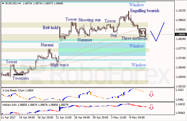 Анализ японских свечей для EUR/USD и USD/JPY на 10.05.2017