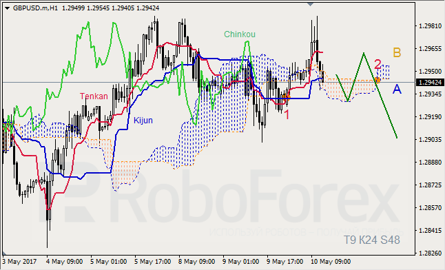 Анализ индикатора Ишимоку для GBP/USD и GOLD на 10.05.2017